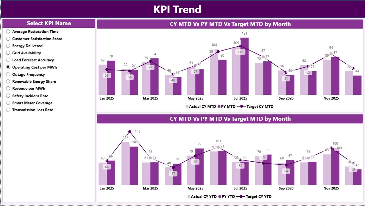 KPI Trend Page