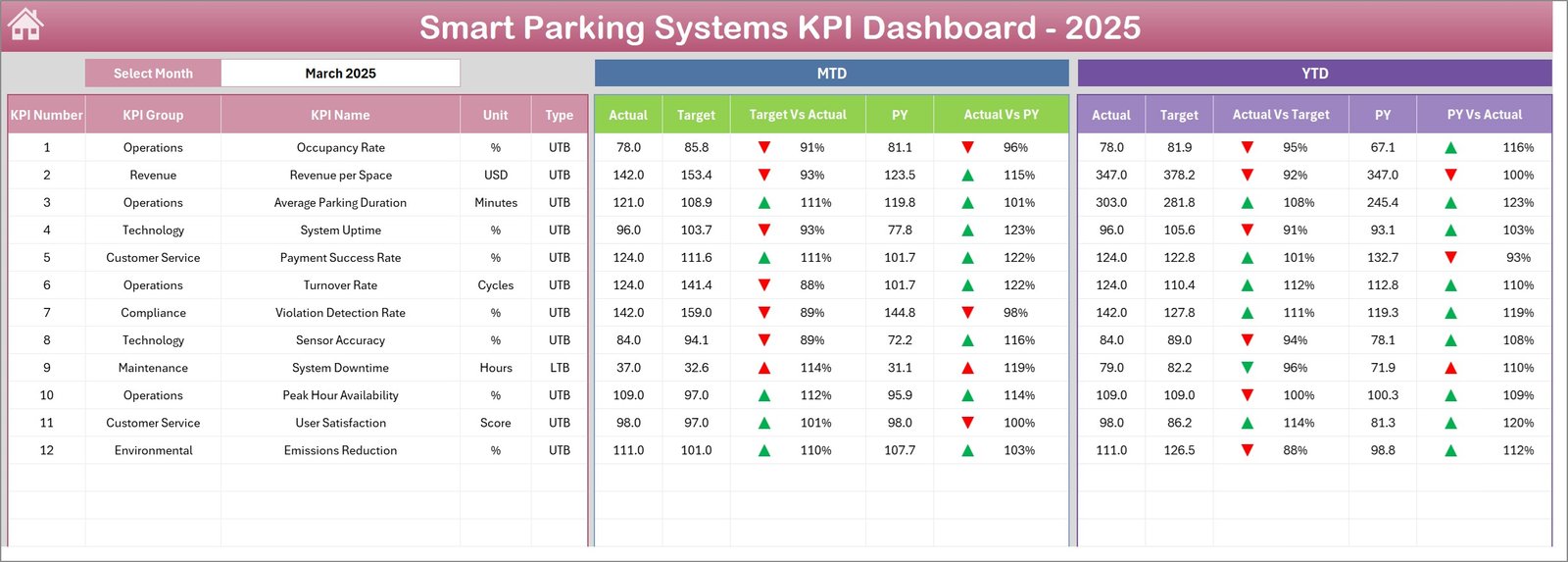 Smart Parking Systems KPI Dashboard
