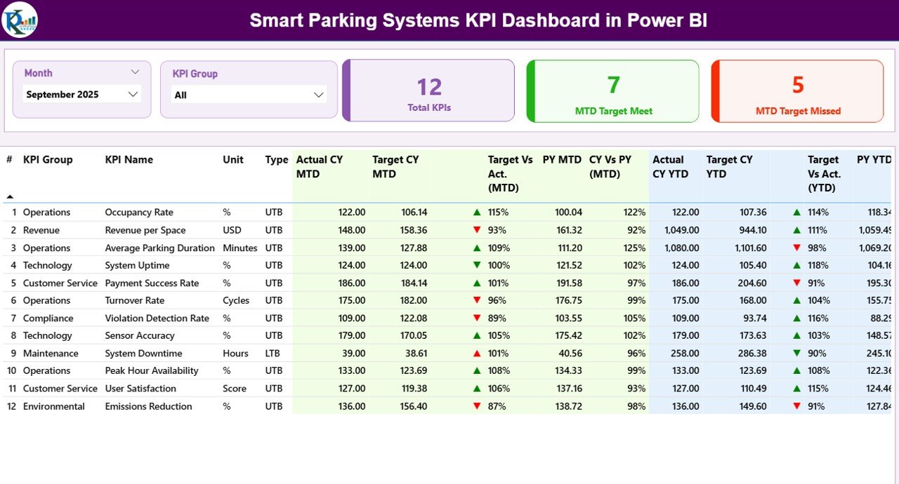 Smart Parking Systems KPI Dashboard