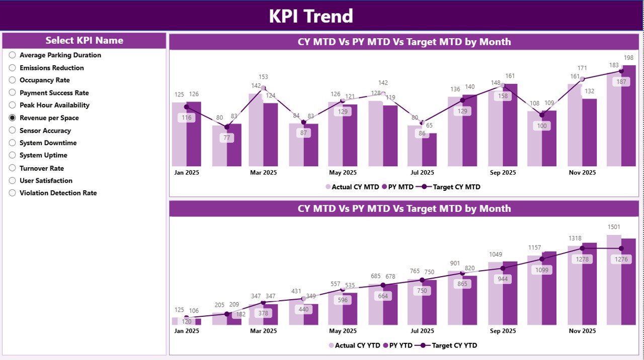 KPI Trend Page