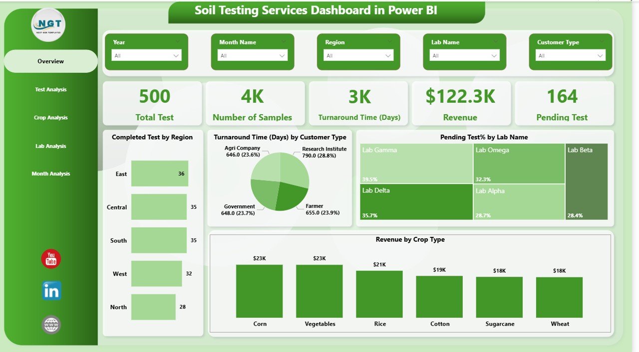 Soil Testing Services Dashboard in Power BI