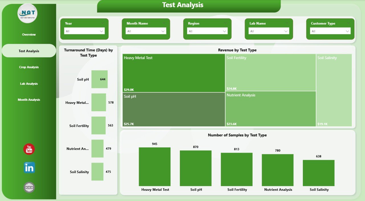 Test Analysis in Soil Testing Services Dashboard