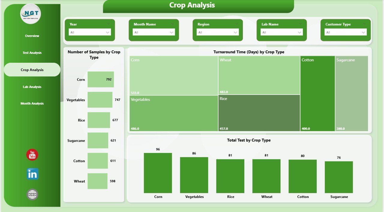 Crop Analysis in Soil Testing Services Dashboard
