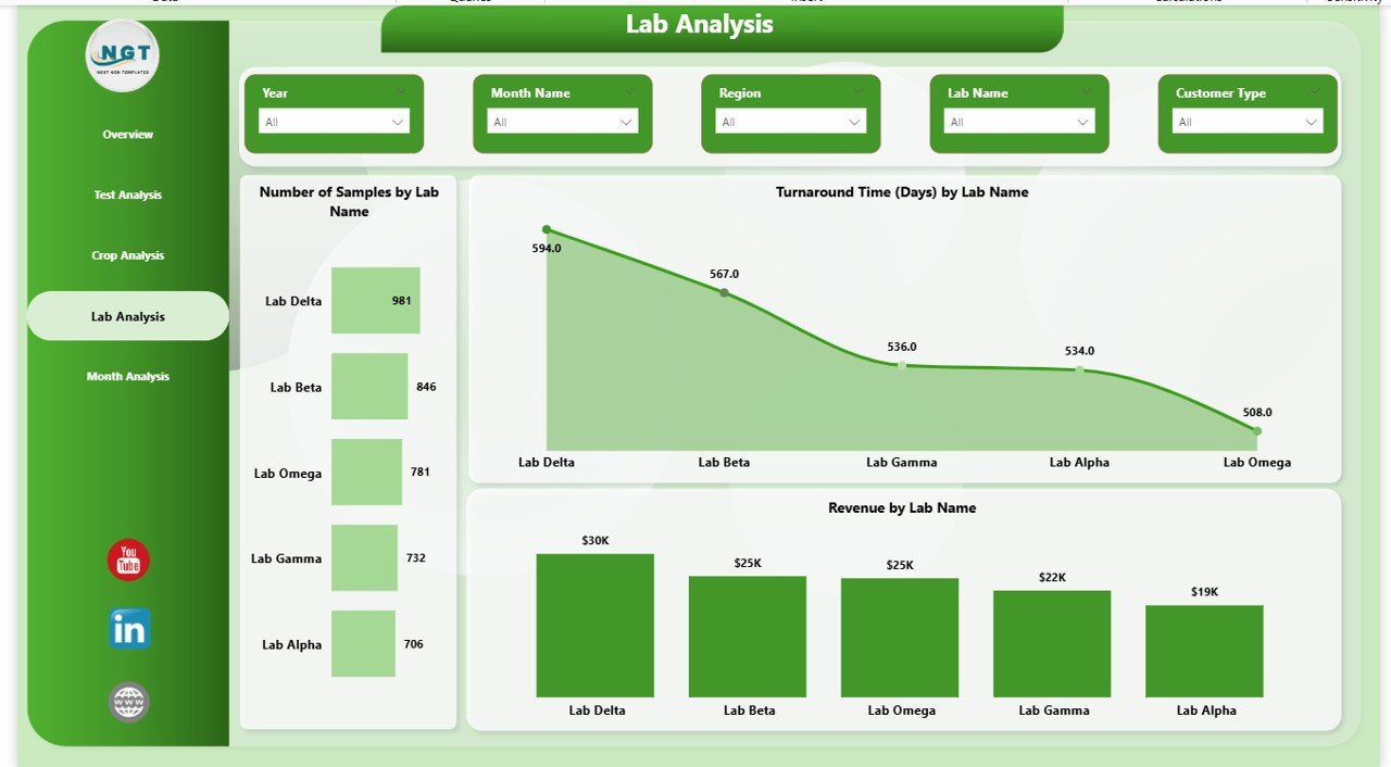 Lab Analysis in Soil Testing Services Dashboard