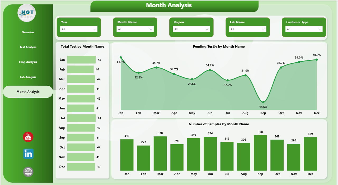 Soil Testing Services Dashboard in Power BI