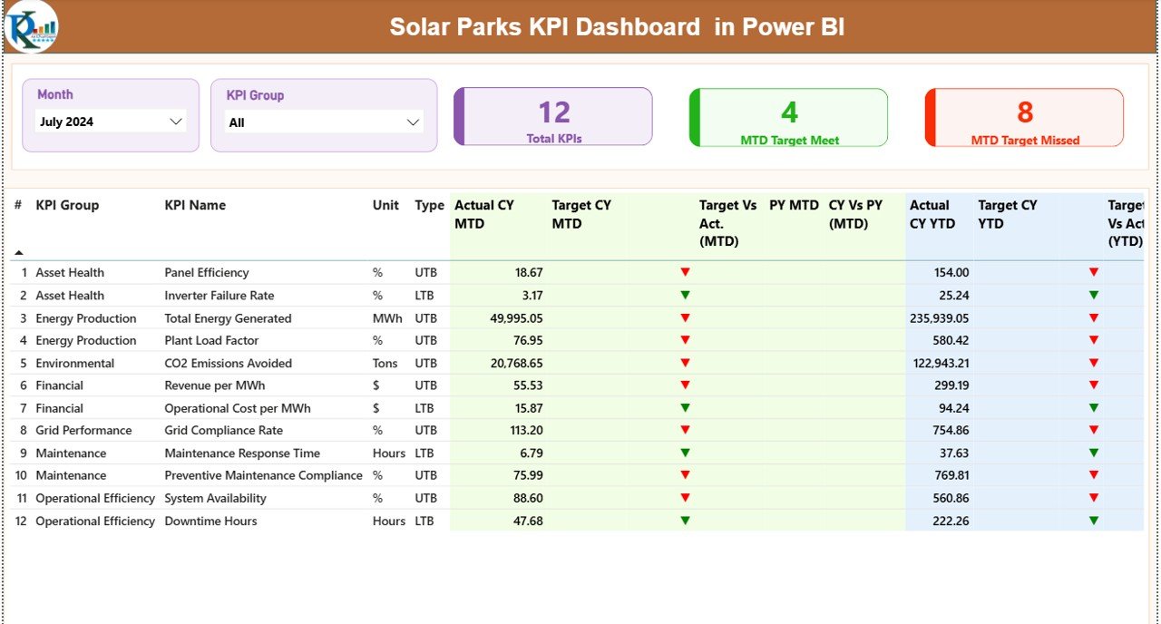 Solar Parks KPI Dashboard in Power BI