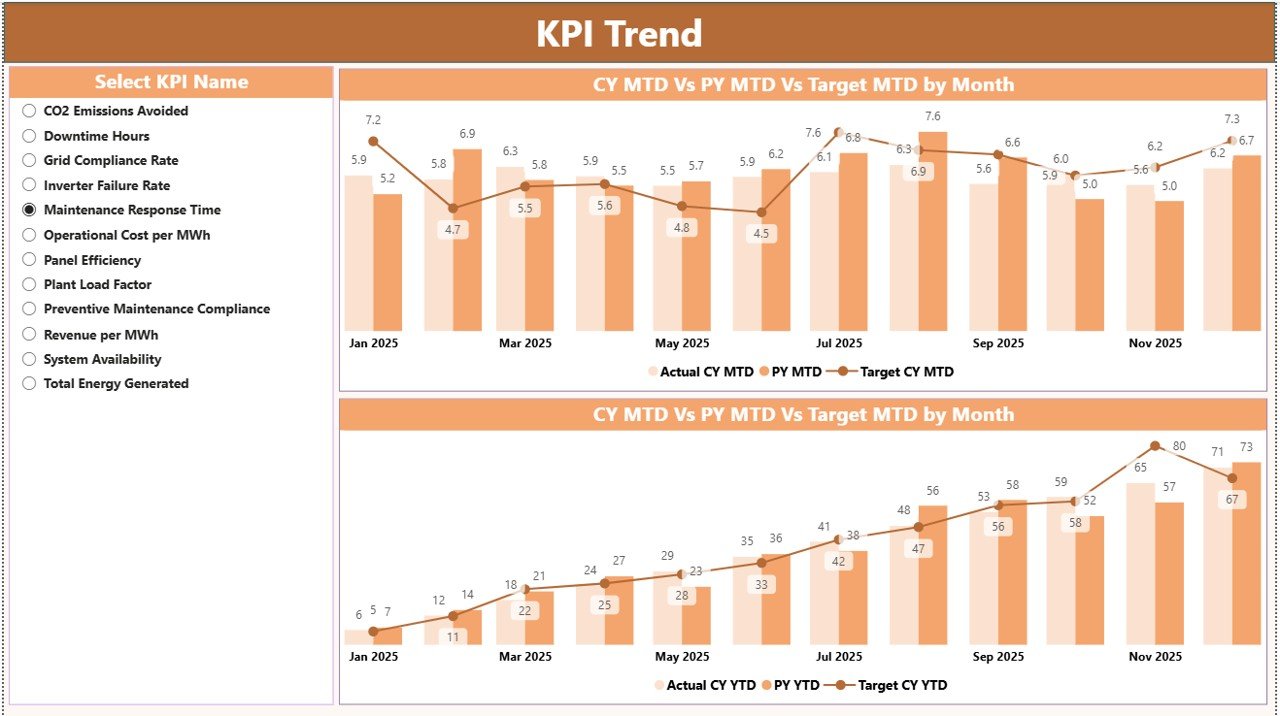  KPI Trend Page