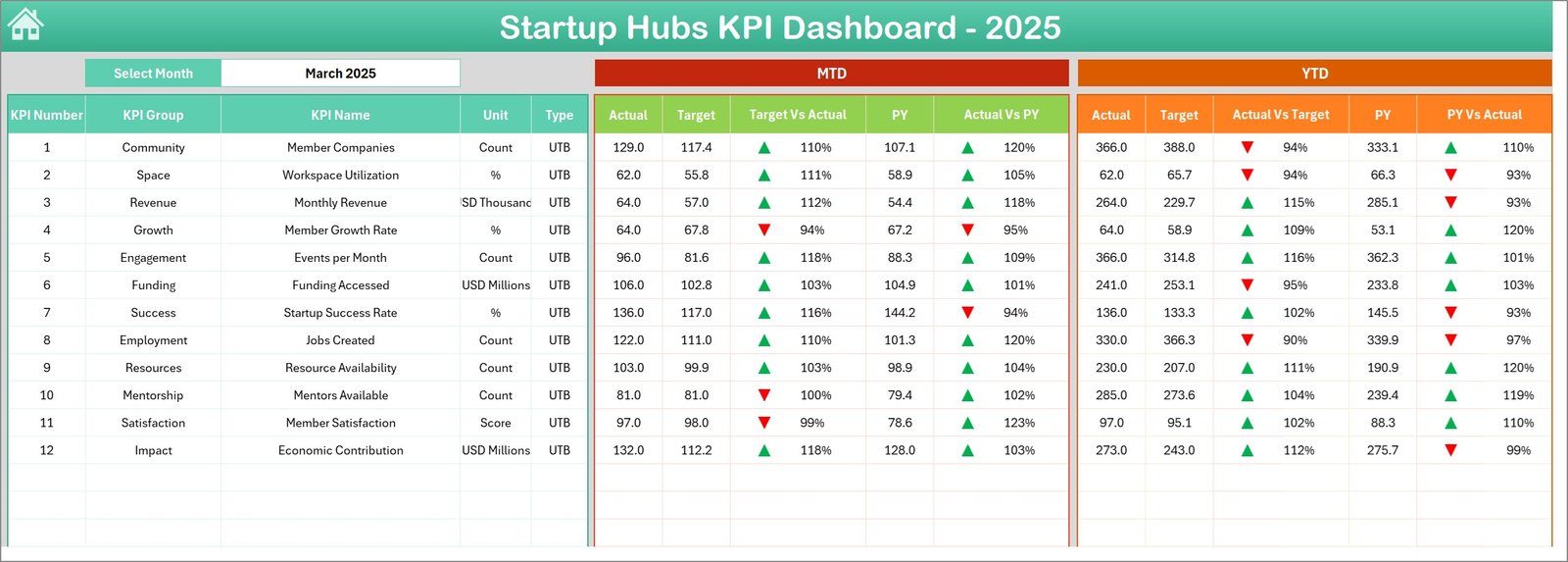 Startup Hubs KPI Dashboard