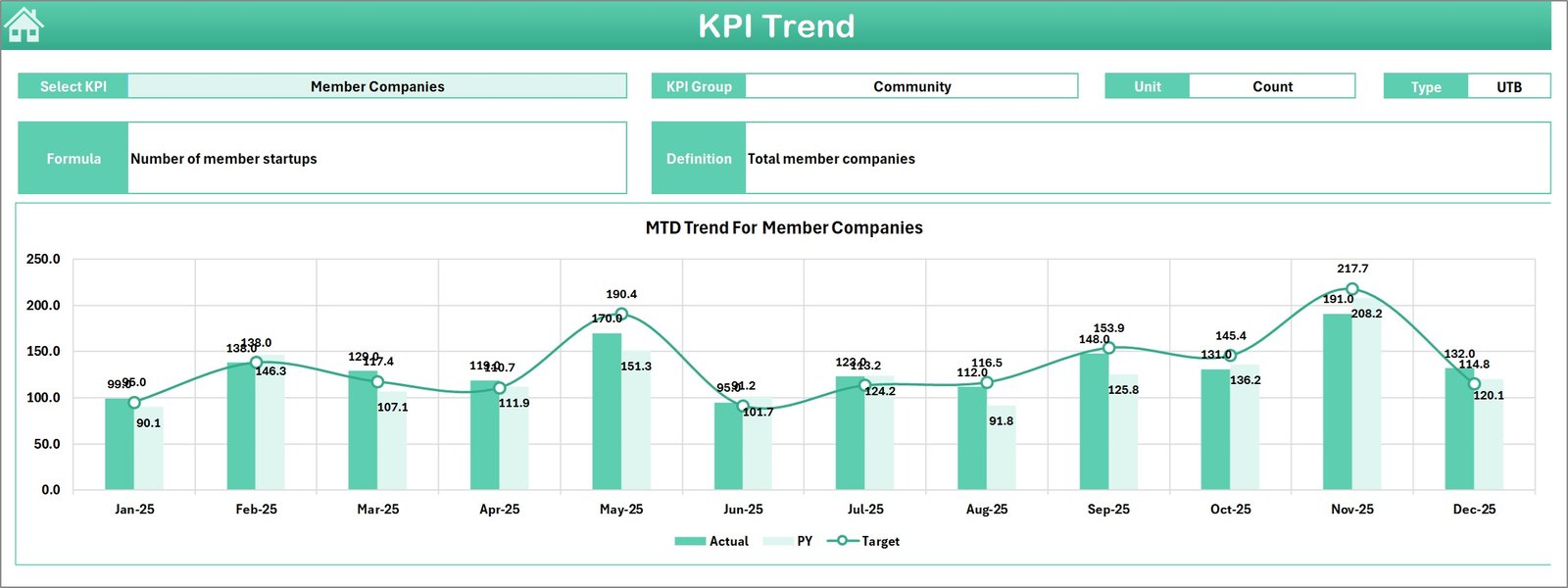 Startup Hubs KPI Dashboard