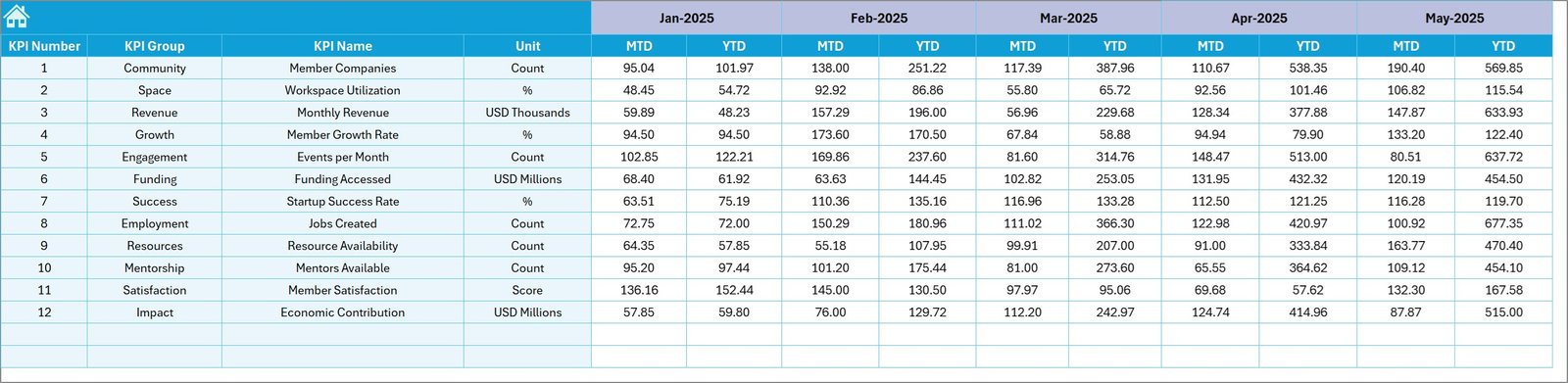 Startup Hubs KPI Dashboard
