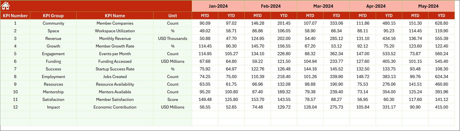 Startup Hubs KPI Dashboard