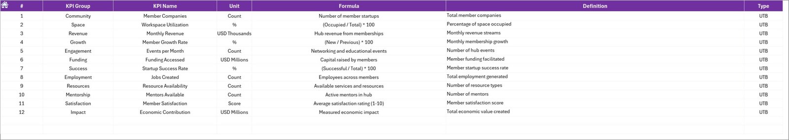 Startup Hubs KPI Dashboard