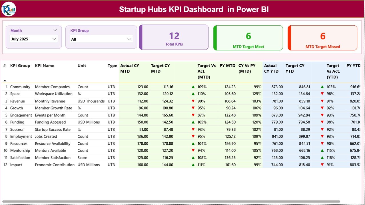 Startup Hubs KPI Dashboard in Power BI