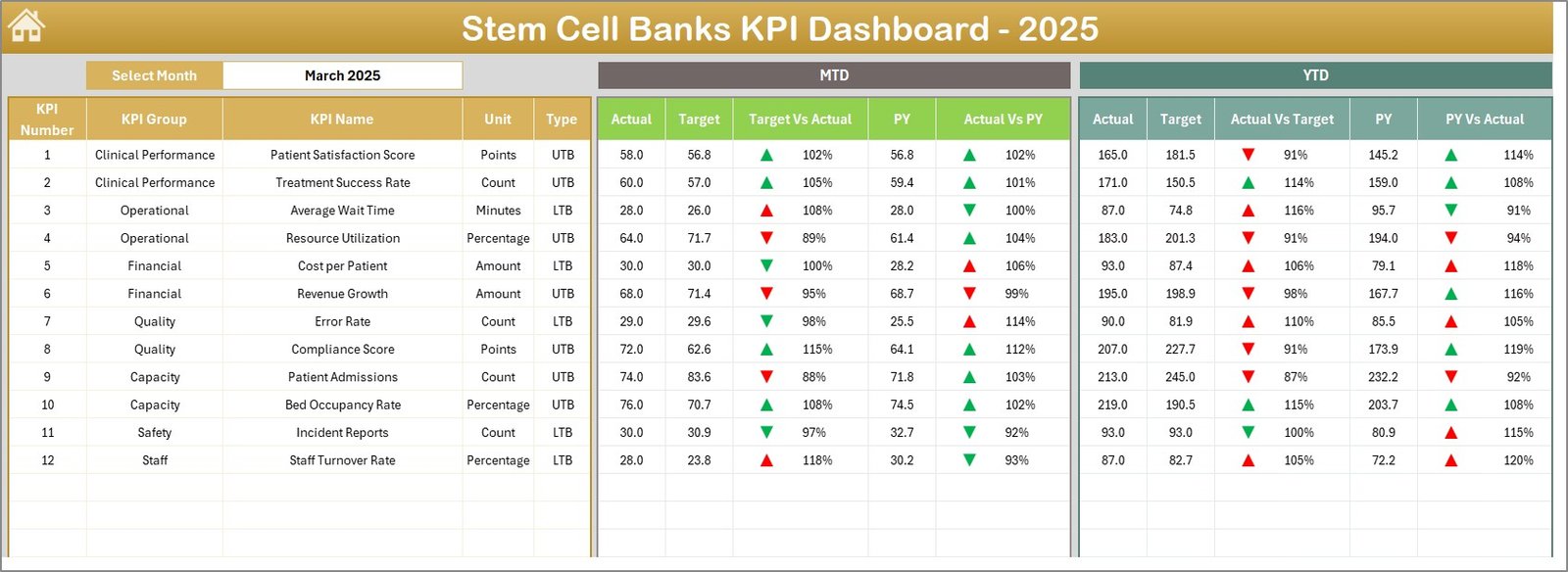 Stem Cell Banks KPI Dashboard