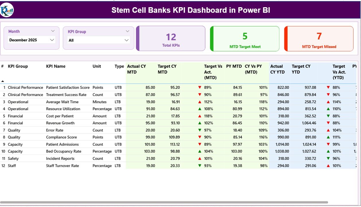 Stem Cell Banks KPI Dashboard in Power BI