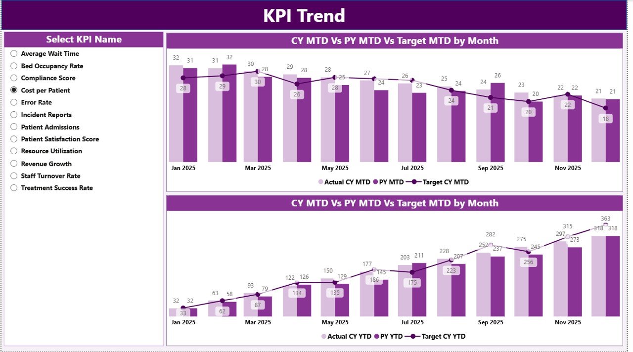 KPI Trend Page