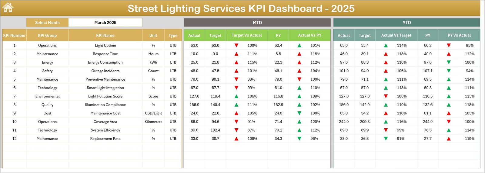 Street Lighting Services KPI Dashboard in Excel