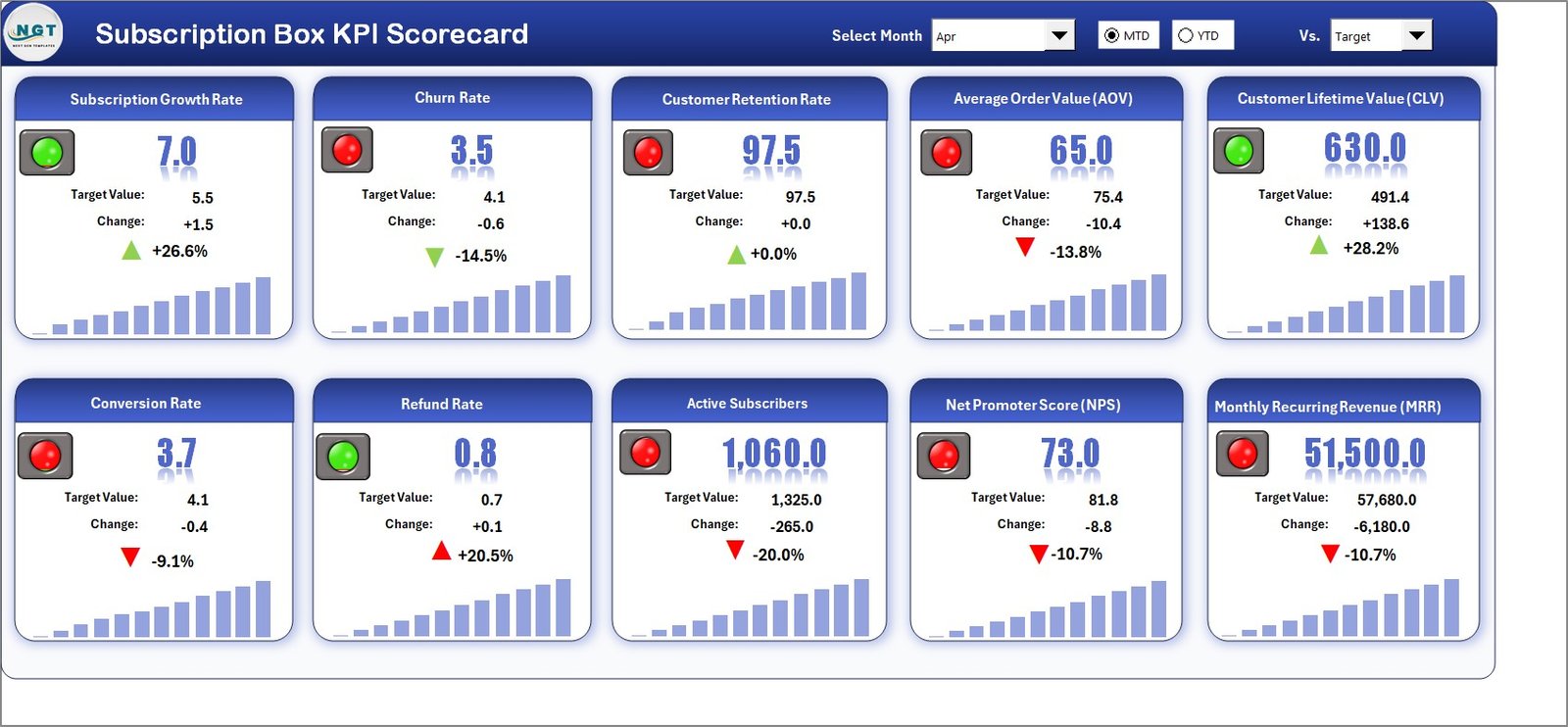Subscription Box KPI Scorecard