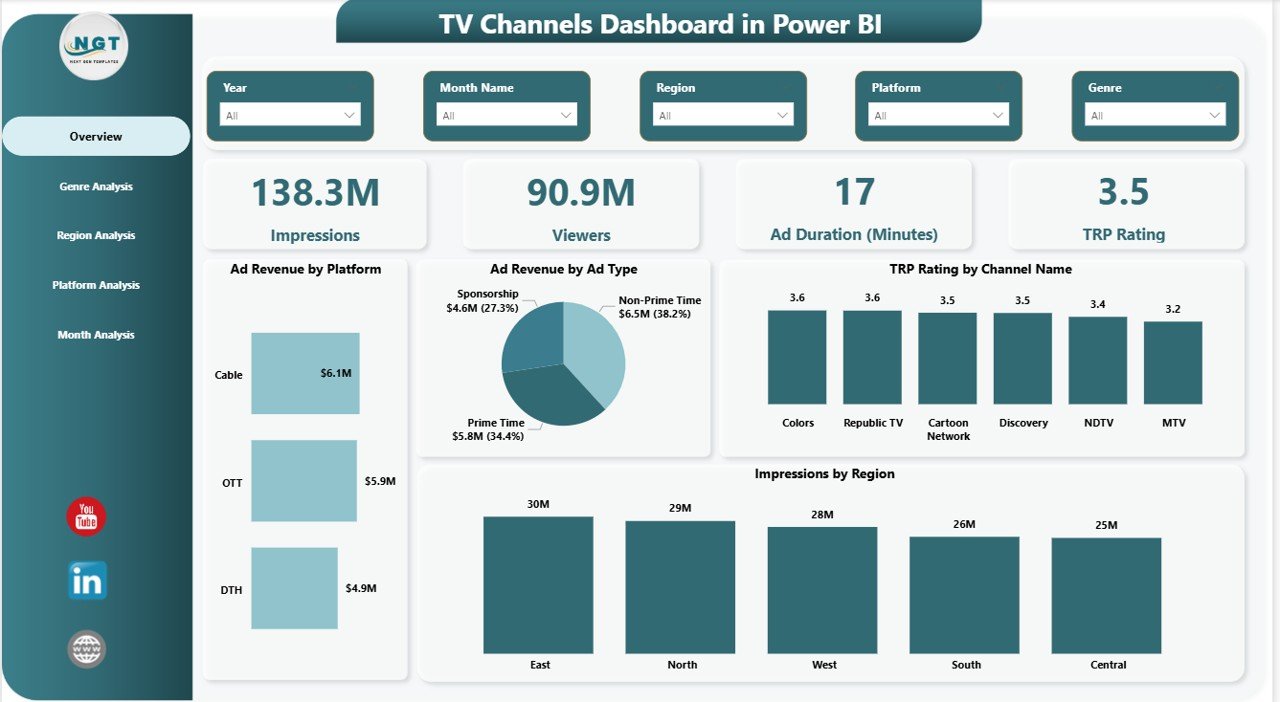 TV Channels Dashboard in Power BI
