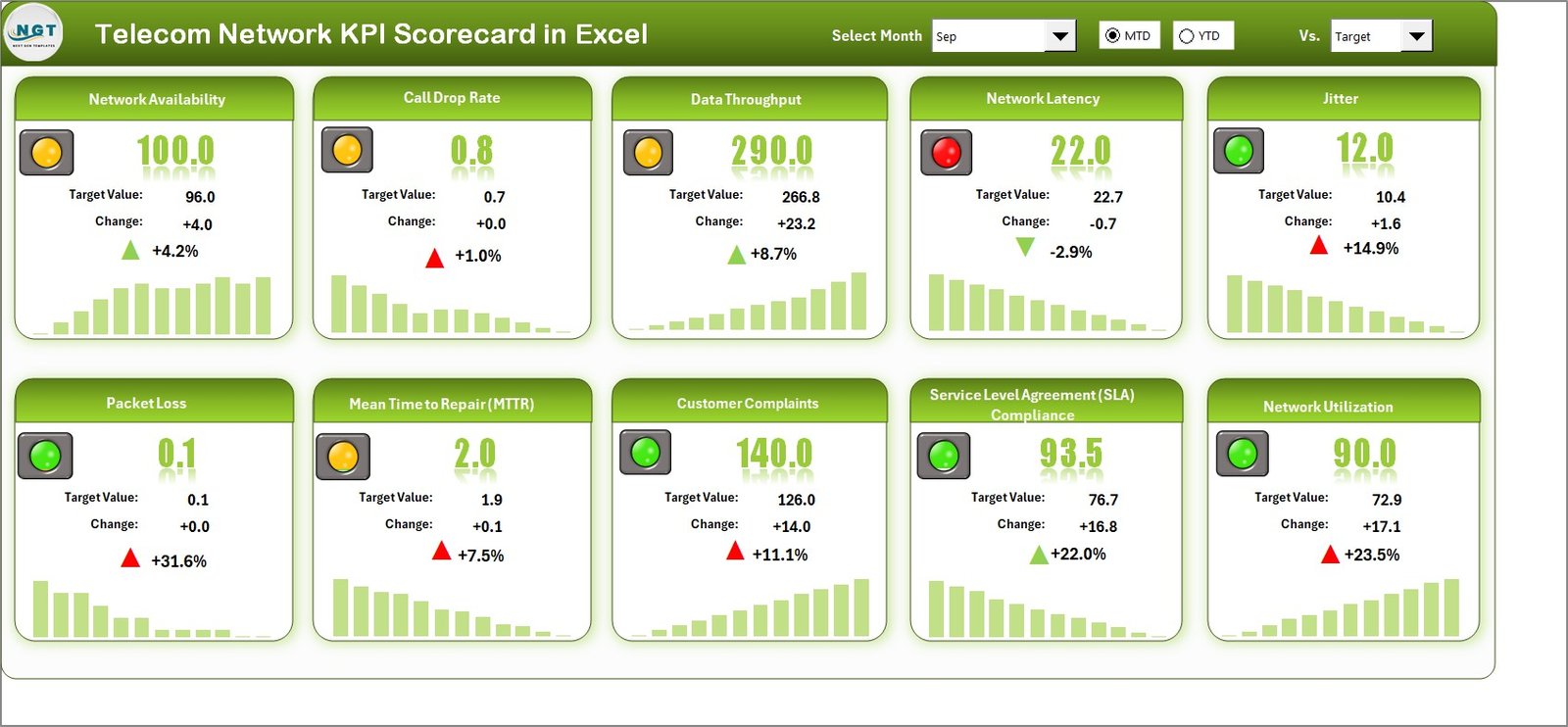 Telecom Network KPI Scorecard in Excel
