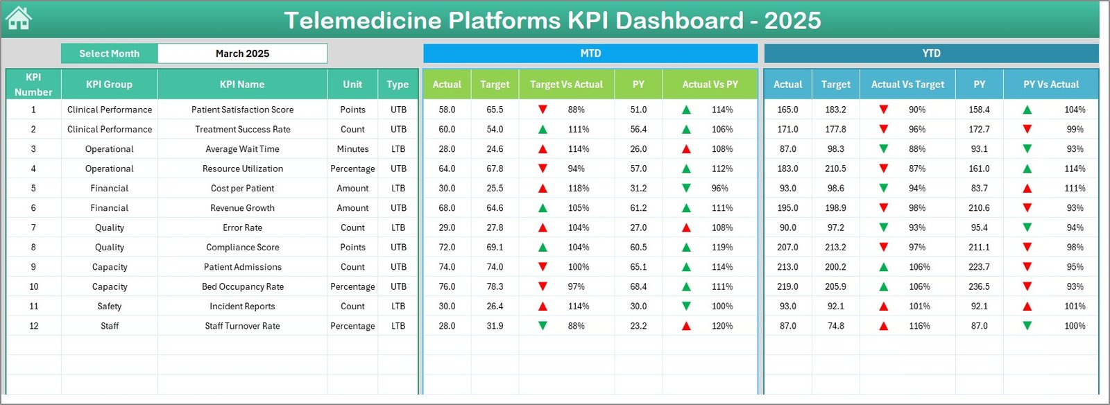 Telemedicine Platforms KPI Dashboard