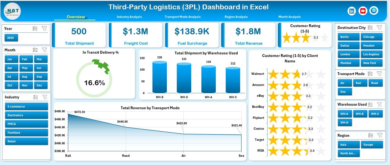 Third-Party Logistics (3PL) Dashboard