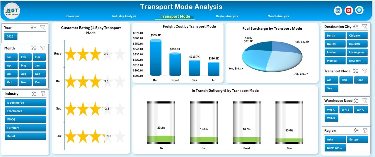 Transport Mode Analysis