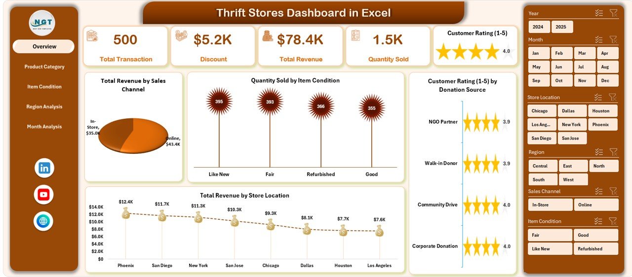 Thrift Stores Dashboard