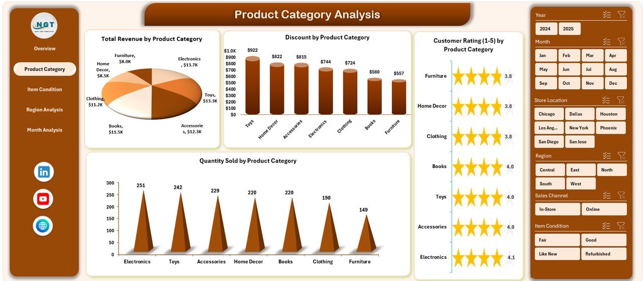 Product Category Analysis
