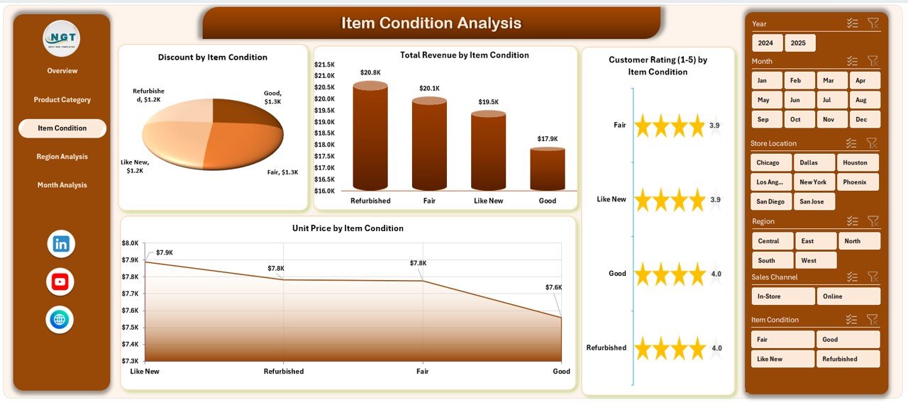 Item Condition Analysis