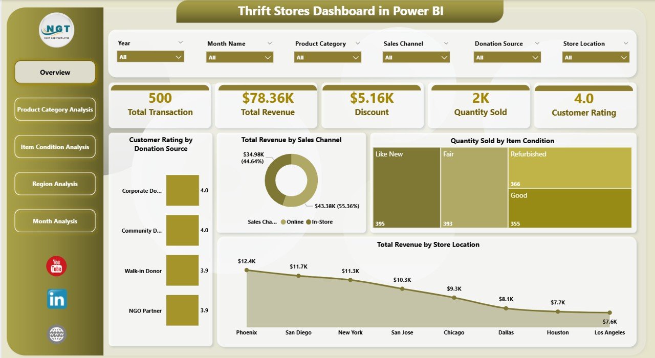 Thrift Stores Dashboard
