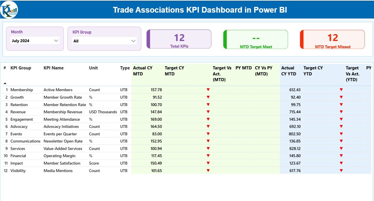 Trade Associations KPI Dashboard in Power BI
