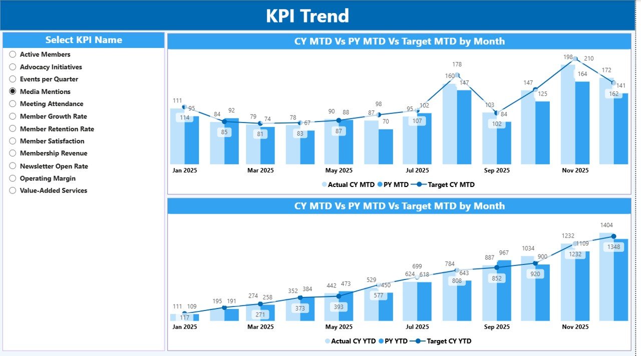 KPI Trend Page