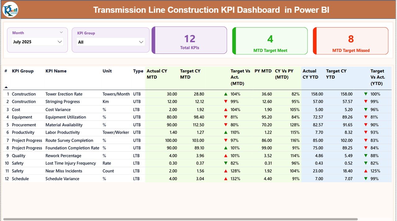 Transmission Line Construction KPI Dashboard in Power BI