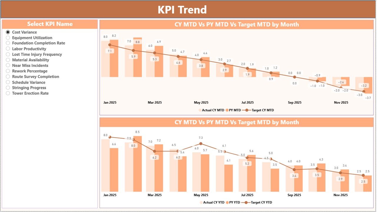 KPI Trend Page