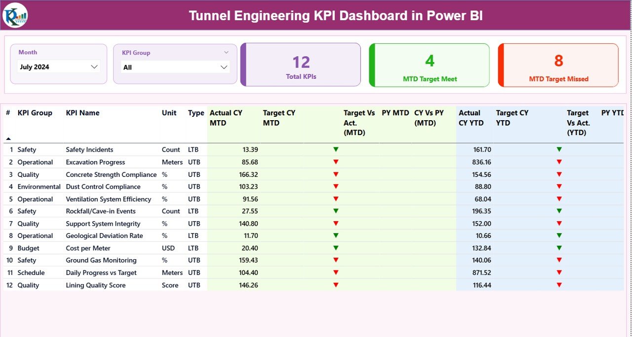 Tunnel Engineering KPI Dashboard in Power BI
