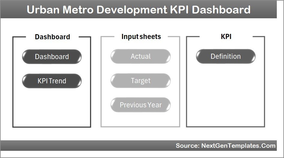 Urban Metro Development KPI Dashboard in Excel 