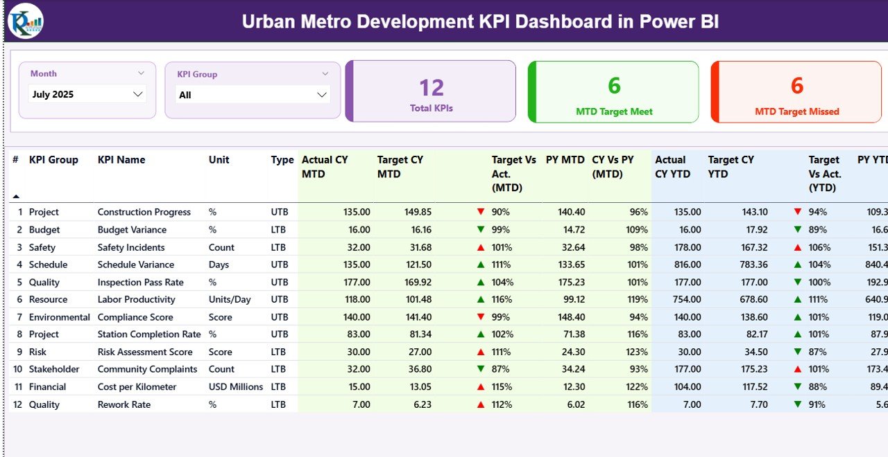 Urban Metro Development KPI Dashboard in Power BI