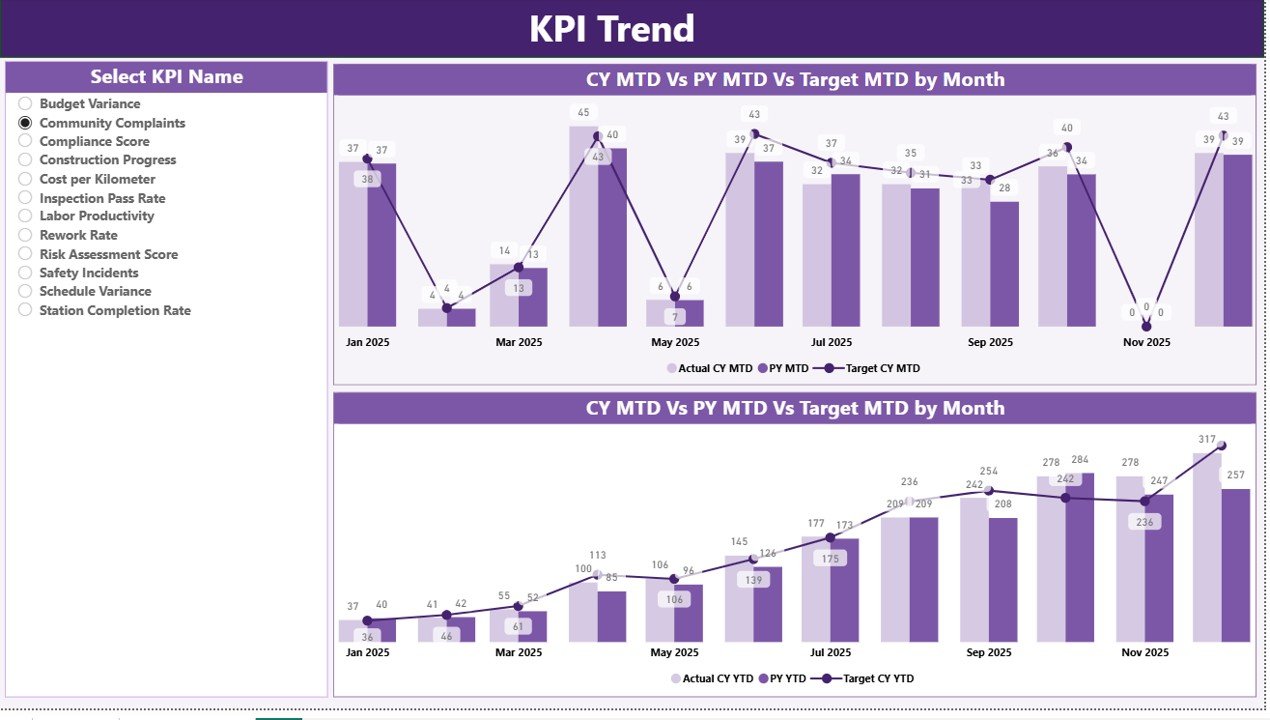 KPI Trend Page