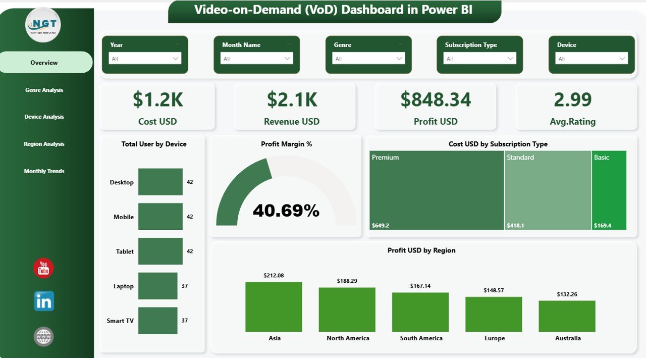 Video-on-Demand (VoD) Dashboard in Power BI