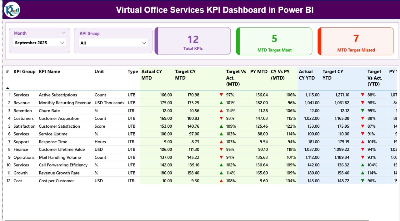 Virtual Office Services KPI Dashboard