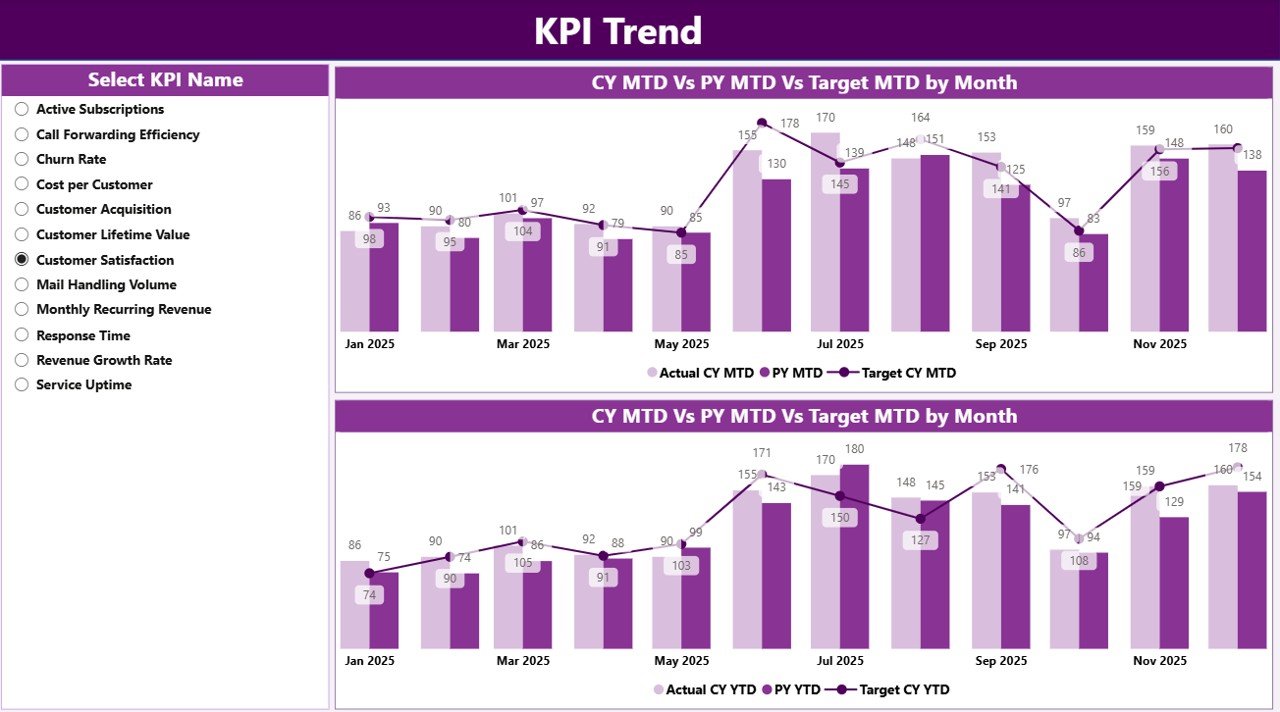 KPI Trend Page