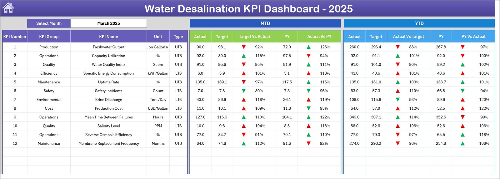 Water Desalination KPI Dashboard in Excel