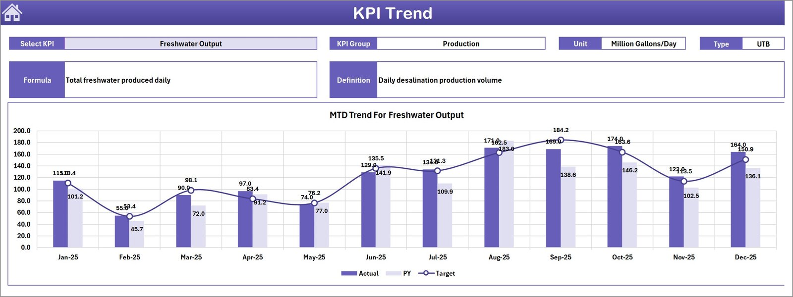 KPI Trend Sheet