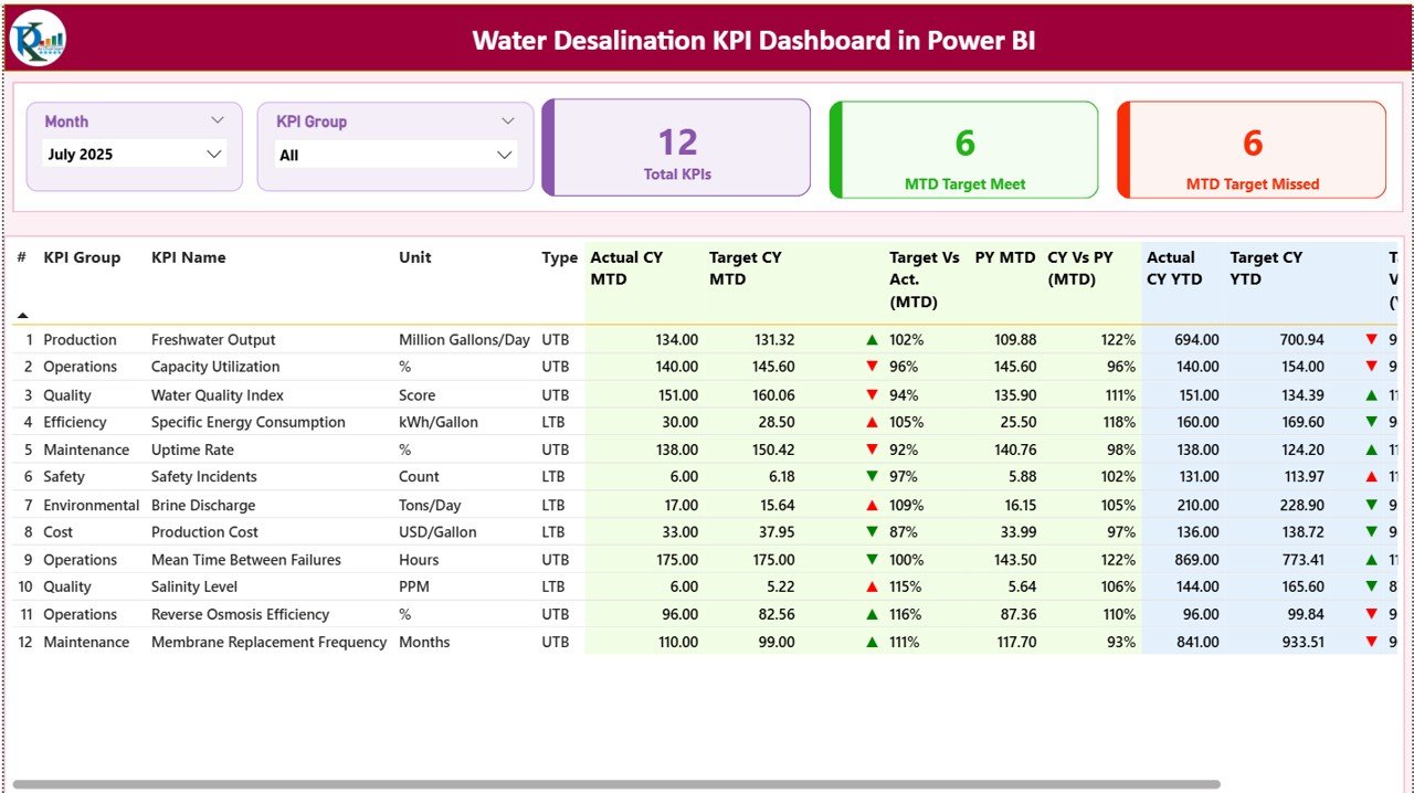 Water Desalination KPI Dashboard in Power BI