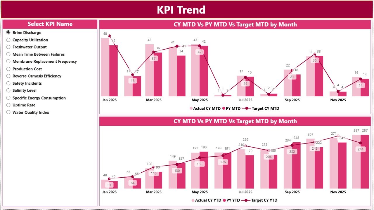 KPI Trend Page
