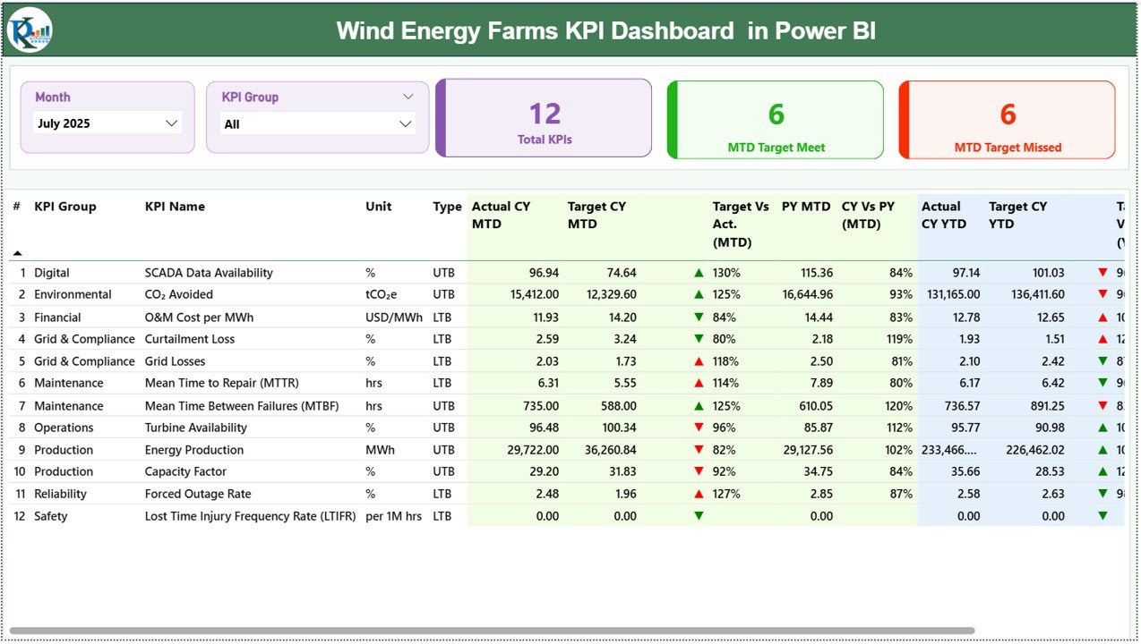 Wind Energy Farms KPI Dashboard in Power BI