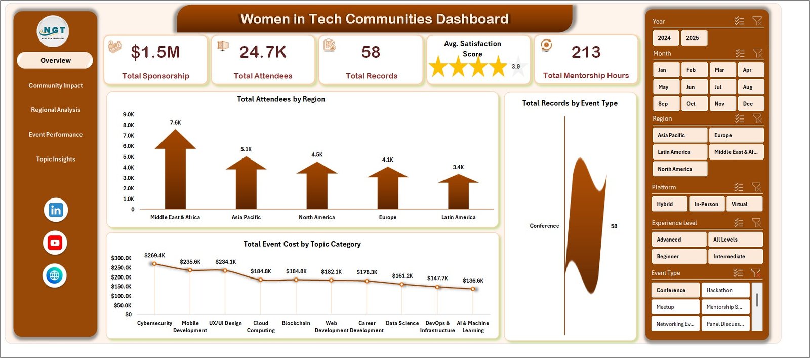 Women in Tech Communities Dashboard