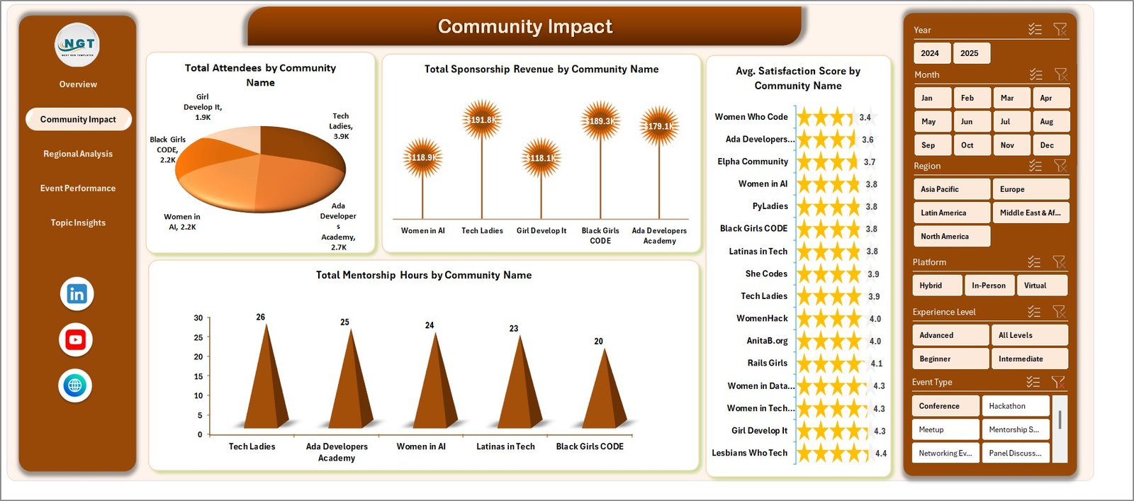 Community Impact Analysis