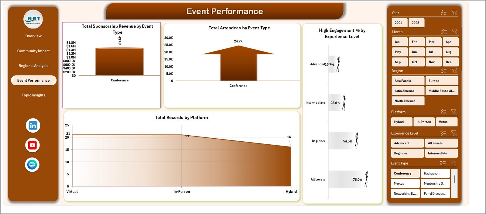Event Performance Analysis